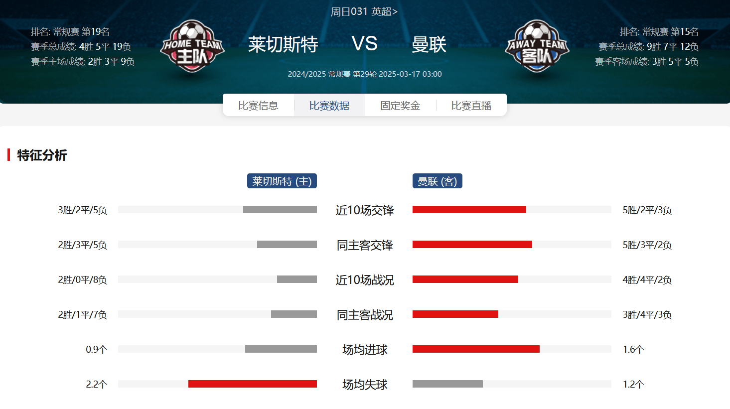 莱斯特城赢球，英超勇夺欧战资格