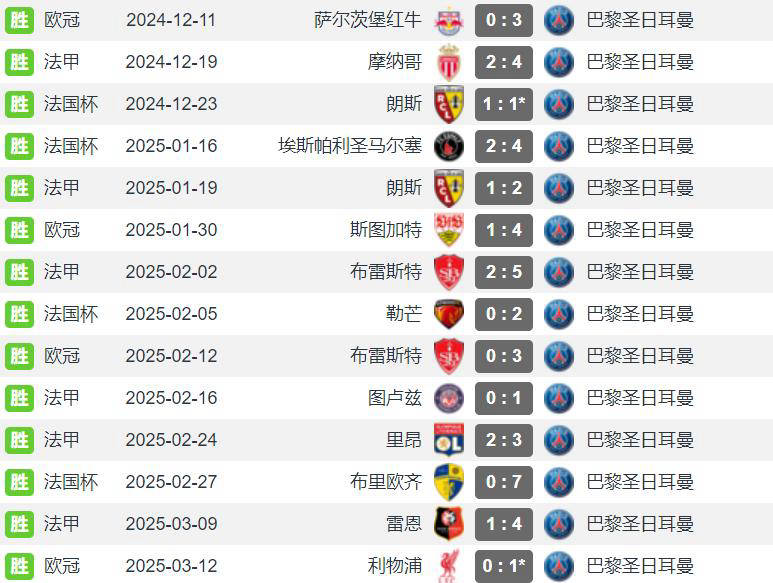 关于巴黎圣-日耳曼队继续取胜，领跑法甲积分榜的信息