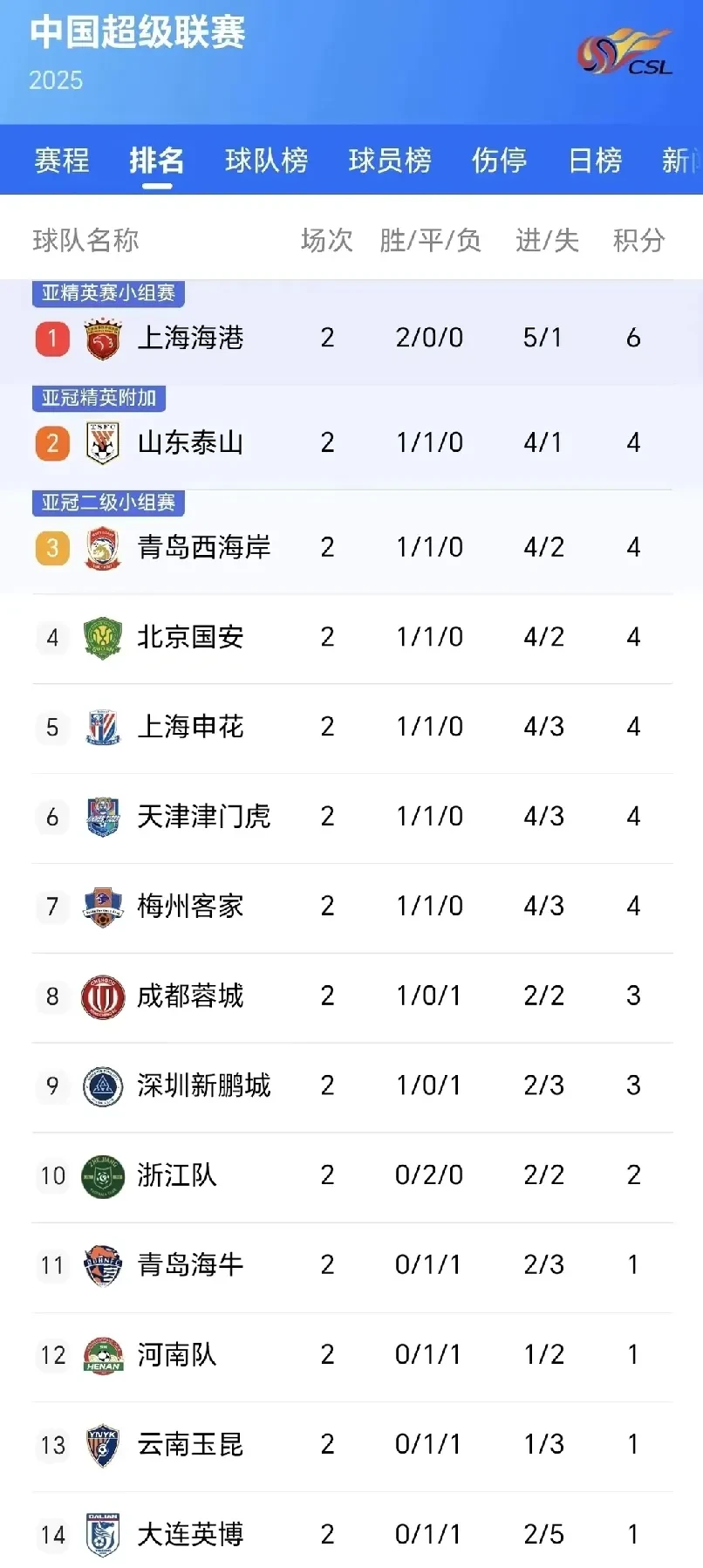 上海上港主场战平河北华夏，积分榜追赶领头羊的简单介绍