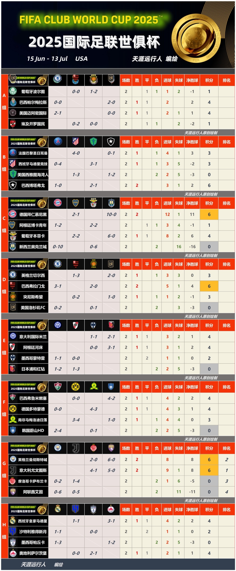 火力全开！世界杯比赛数据创纪录的简单介绍