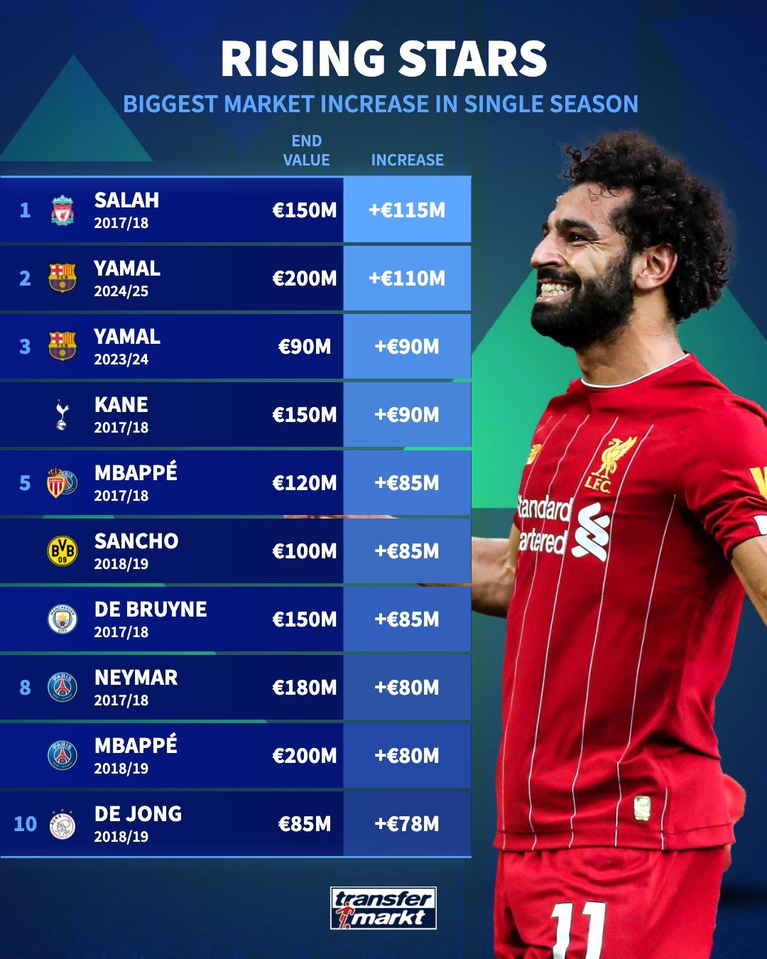 墨西哥轻取巴西，萨拉赫状态火热